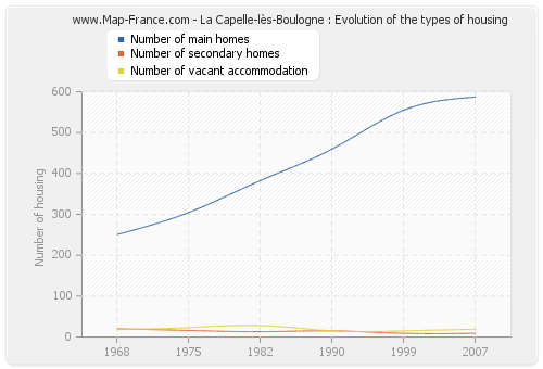 La Capelle-lès-Boulogne : Evolution of the types of housing